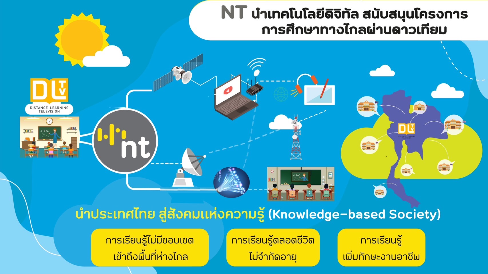 NT นำดิจิทัลยกระดับการศึกษาทางไกลผ่านดาวเทียมให้ทั่วถึงและเท่าเทียม