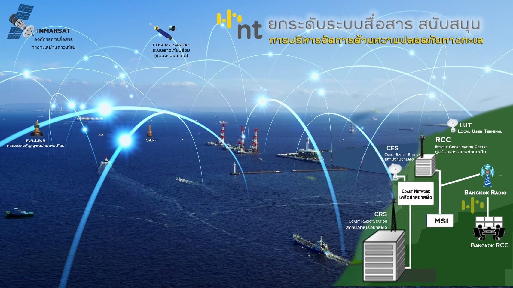 NT เตรียมพร้อมปฏิบัติการดูแลความปลอดภัยทางทะเลด้วยมาตรฐานสากลพัฒนาระบบสื่อสารวิทยุเรือสู่ระบบ GMDSS